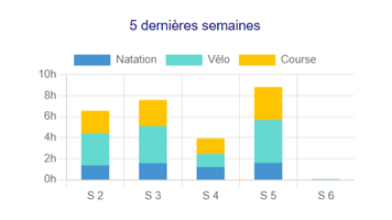 Dashboard d'entraînement